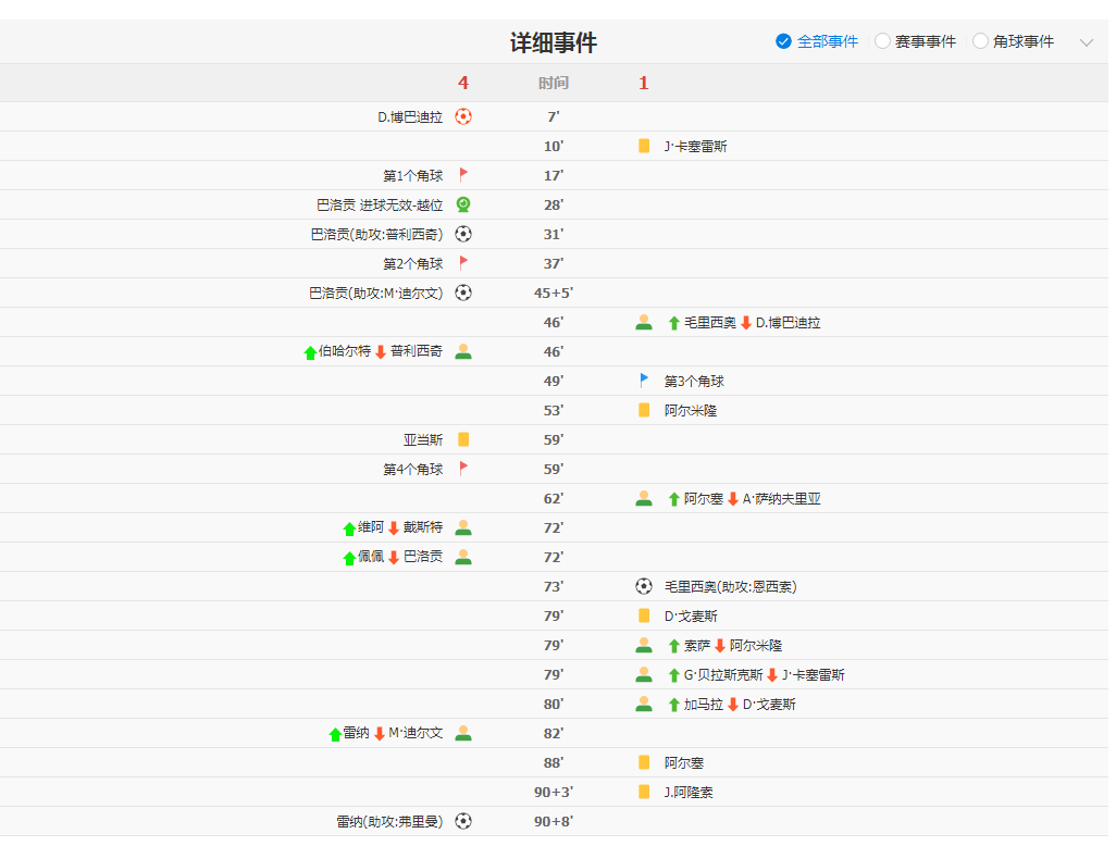 美国4-1大胜巴拉圭 东道主保持不败