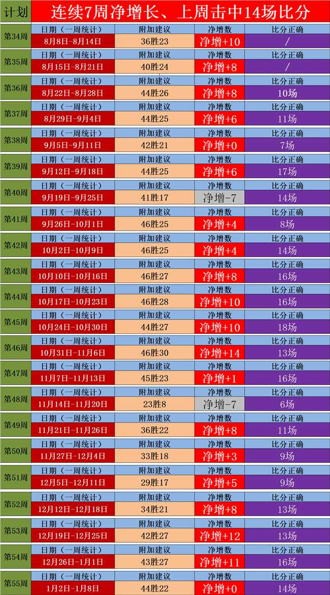第56周(走不纳入统计)昨天周一保持正向发展,昨天又有3场比分预测正确