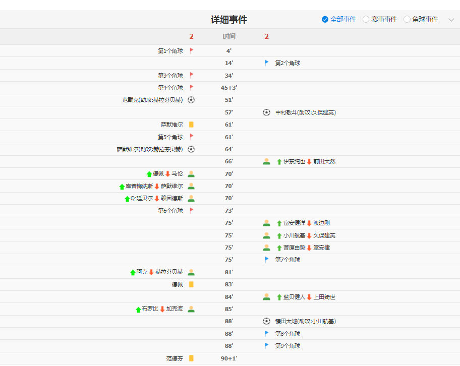 日本2-2绝平荷兰！镰田大地头球破门